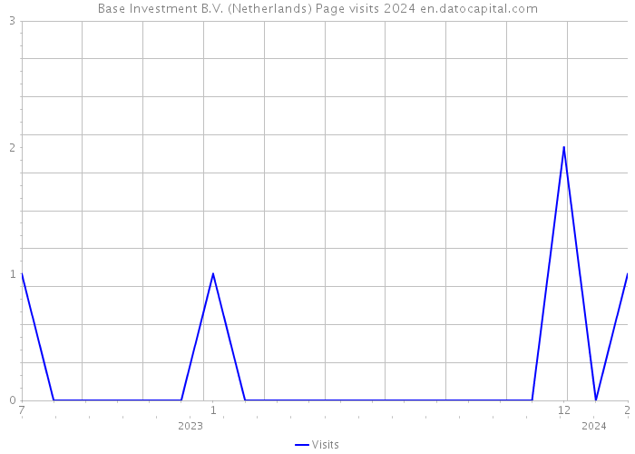 Base Investment B.V. (Netherlands) Page visits 2024 