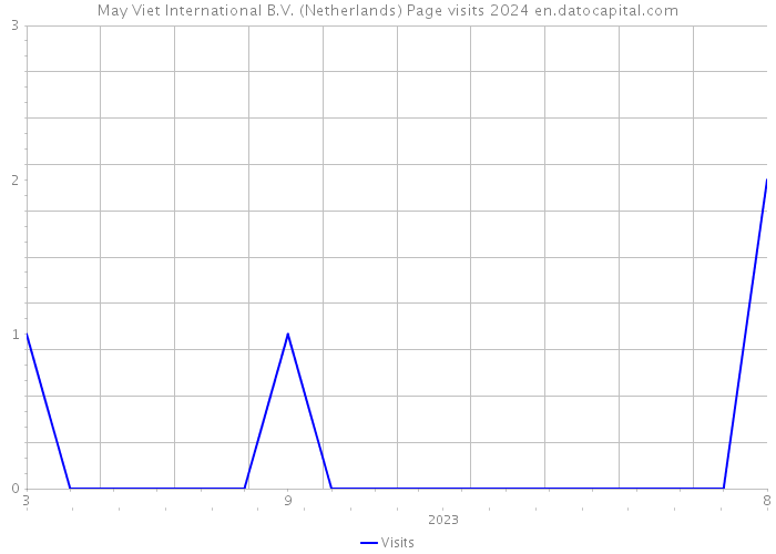May Viet International B.V. (Netherlands) Page visits 2024 