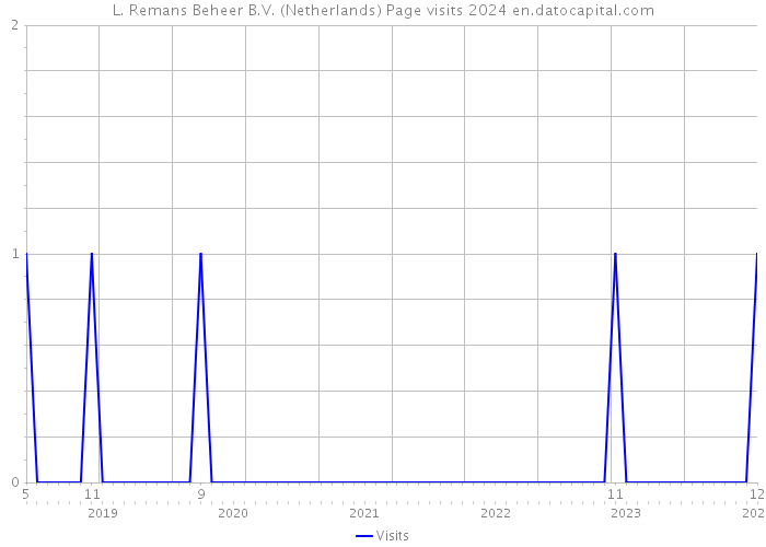 L. Remans Beheer B.V. (Netherlands) Page visits 2024 