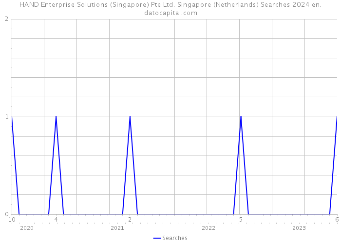 HAND Enterprise Solutions (Singapore) Pte Ltd. Singapore (Netherlands) Searches 2024 