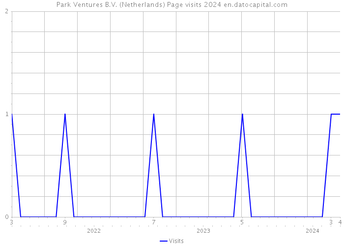 Park Ventures B.V. (Netherlands) Page visits 2024 