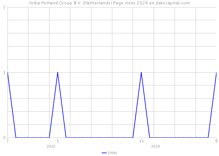 India Holland Group B.V. (Netherlands) Page visits 2024 