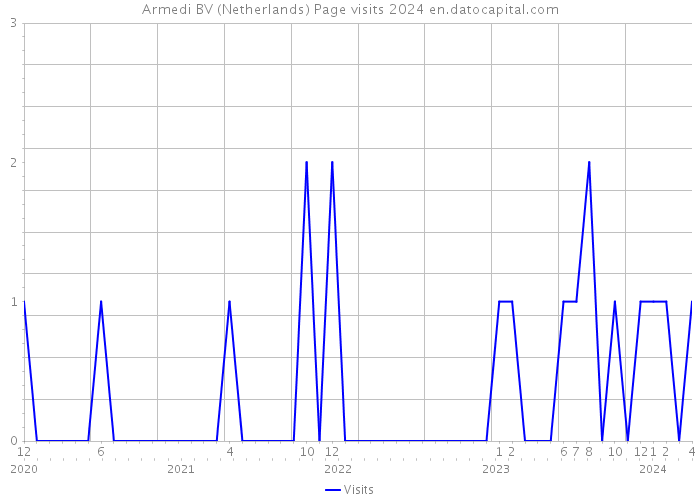 Armedi BV (Netherlands) Page visits 2024 