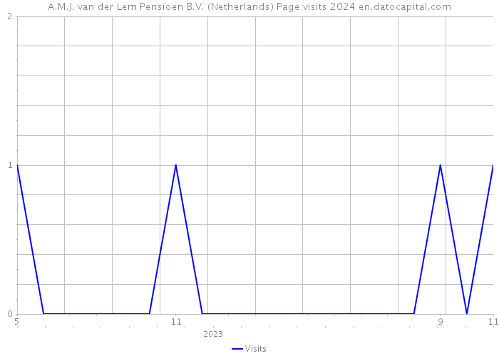 A.M.J. van der Lem Pensioen B.V. (Netherlands) Page visits 2024 