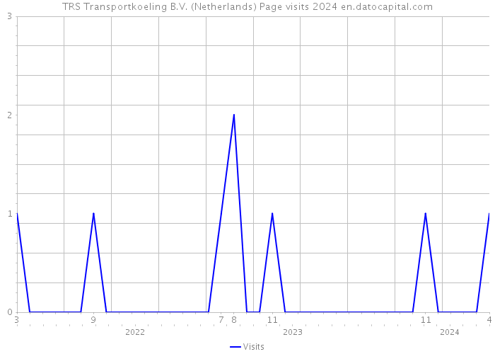 TRS Transportkoeling B.V. (Netherlands) Page visits 2024 