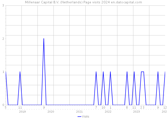 Millenaar Capital B.V. (Netherlands) Page visits 2024 