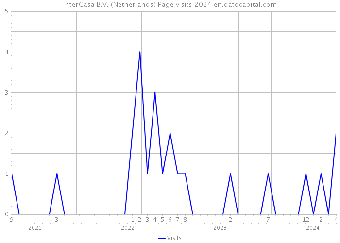 InterCasa B.V. (Netherlands) Page visits 2024 