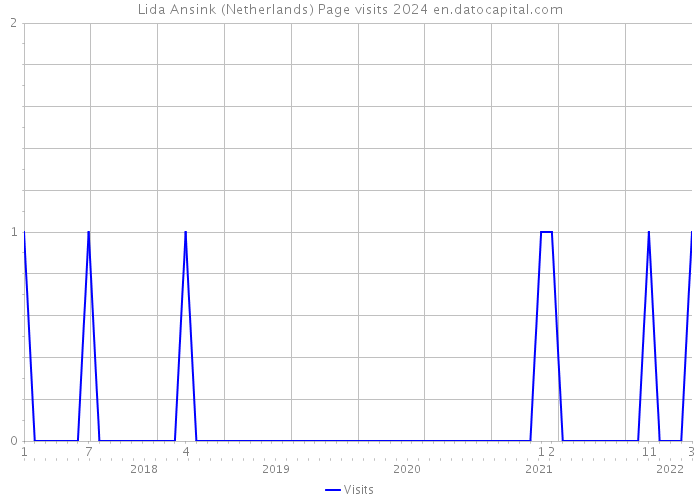 Lida Ansink (Netherlands) Page visits 2024 