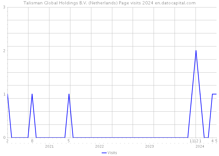 Talisman Global Holdings B.V. (Netherlands) Page visits 2024 