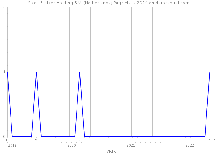 Sjaak Stolker Holding B.V. (Netherlands) Page visits 2024 