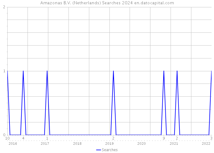 Amazonas B.V. (Netherlands) Searches 2024 