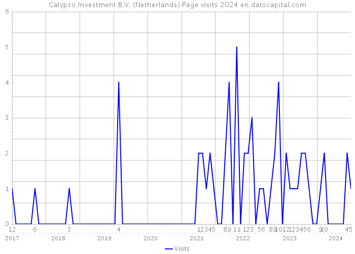 Calypso Investment B.V. (Netherlands) Page visits 2024 