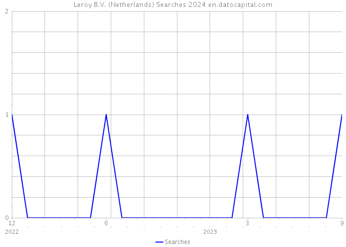 Leroy B.V. (Netherlands) Searches 2024 