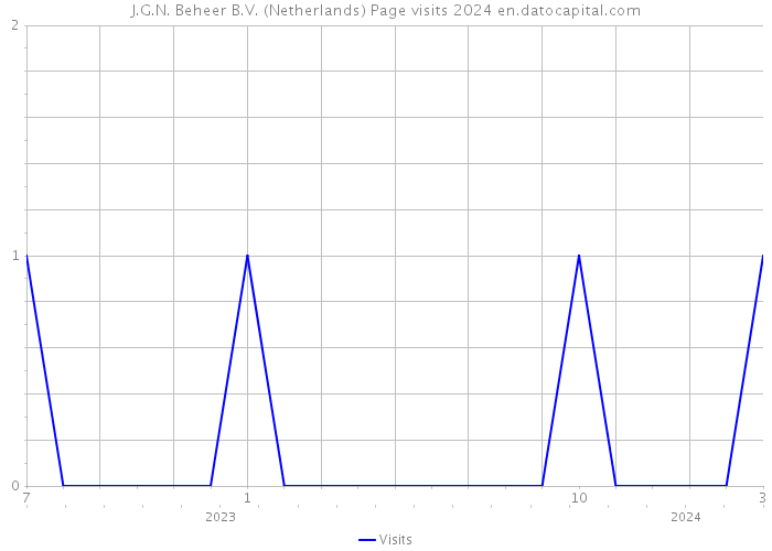 J.G.N. Beheer B.V. (Netherlands) Page visits 2024 