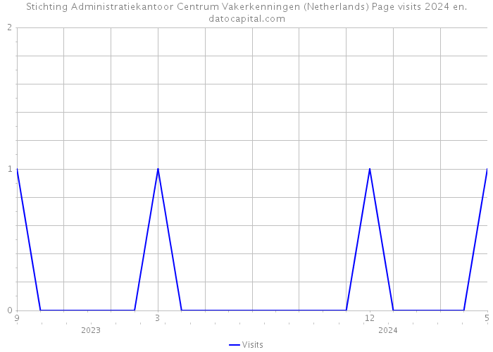 Stichting Administratiekantoor Centrum Vakerkenningen (Netherlands) Page visits 2024 