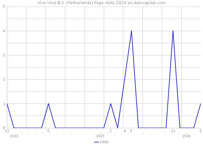 Viva Vinyl B.V. (Netherlands) Page visits 2024 