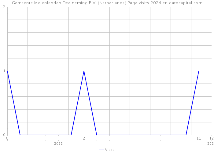 Gemeente Molenlanden Deelneming B.V. (Netherlands) Page visits 2024 