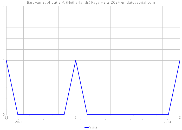 Bart van Stiphout B.V. (Netherlands) Page visits 2024 
