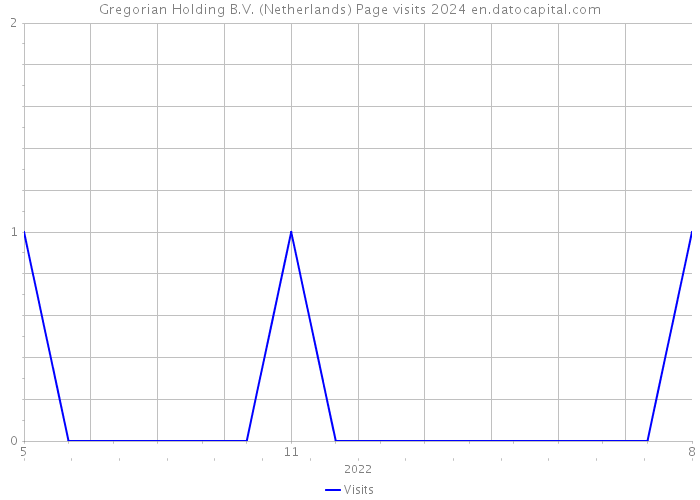 Gregorian Holding B.V. (Netherlands) Page visits 2024 