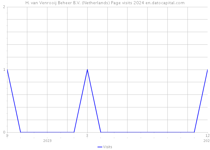 H. van Venrooij Beheer B.V. (Netherlands) Page visits 2024 