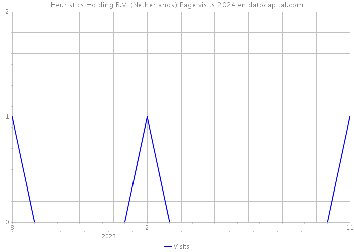 Heuristics Holding B.V. (Netherlands) Page visits 2024 