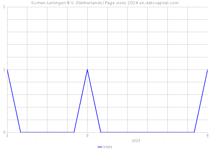 Komen Leningen B.V. (Netherlands) Page visits 2024 