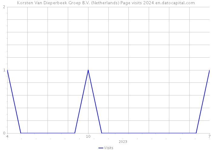 Korsten Van Dieperbeek Groep B.V. (Netherlands) Page visits 2024 