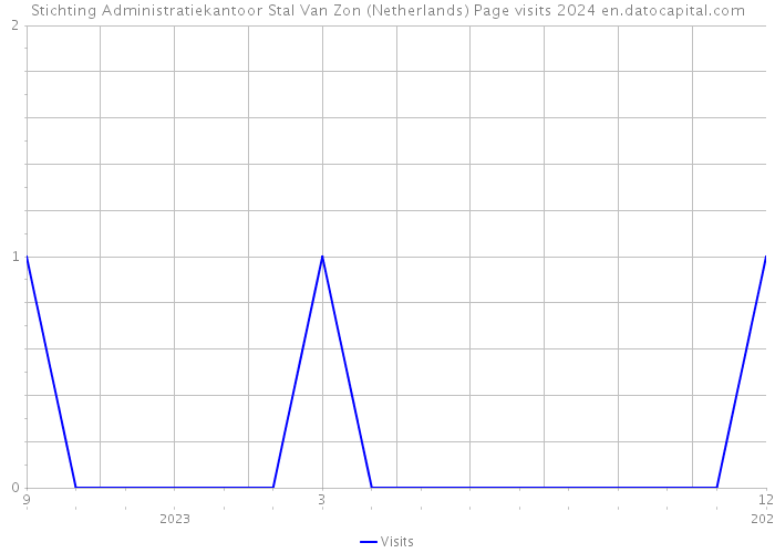 Stichting Administratiekantoor Stal Van Zon (Netherlands) Page visits 2024 