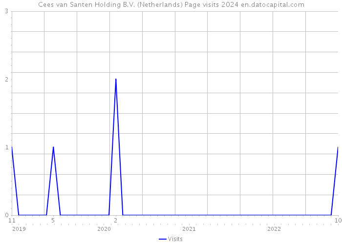 Cees van Santen Holding B.V. (Netherlands) Page visits 2024 
