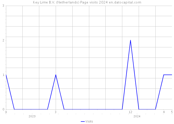 Key Lime B.V. (Netherlands) Page visits 2024 