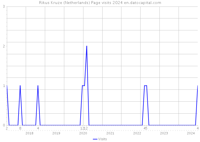 Rikus Kruze (Netherlands) Page visits 2024 