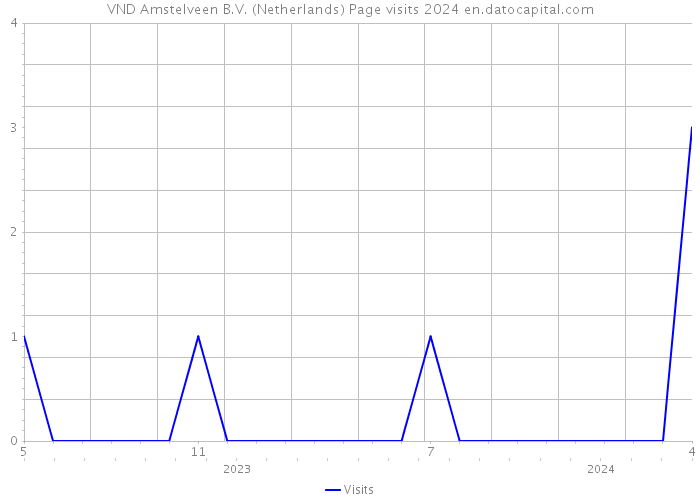 VND Amstelveen B.V. (Netherlands) Page visits 2024 