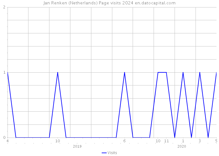 Jan Renken (Netherlands) Page visits 2024 