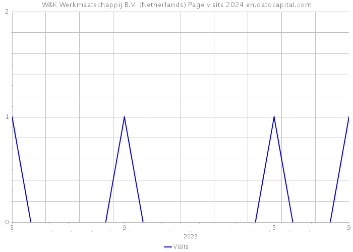 W&K Werkmaatschappij B.V. (Netherlands) Page visits 2024 