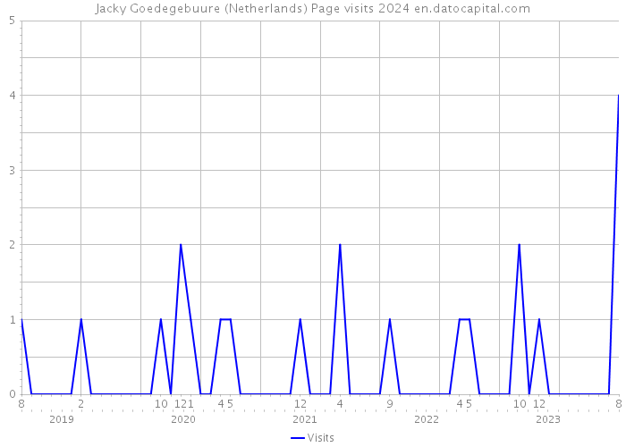 Jacky Goedegebuure (Netherlands) Page visits 2024 