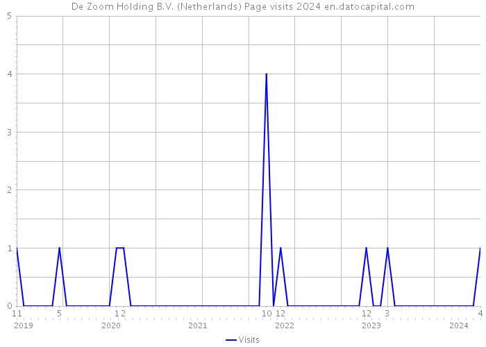 De Zoom Holding B.V. (Netherlands) Page visits 2024 