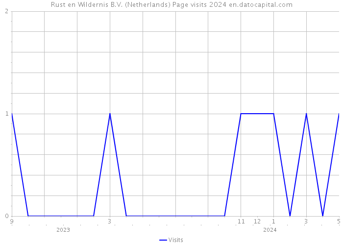 Rust en Wildernis B.V. (Netherlands) Page visits 2024 