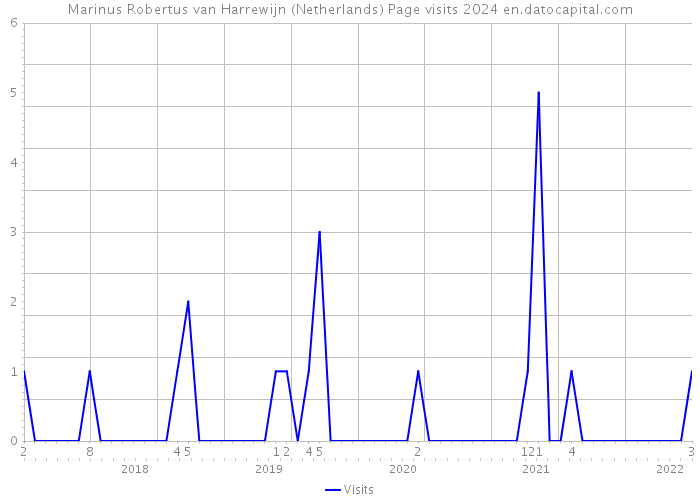 Marinus Robertus van Harrewijn (Netherlands) Page visits 2024 