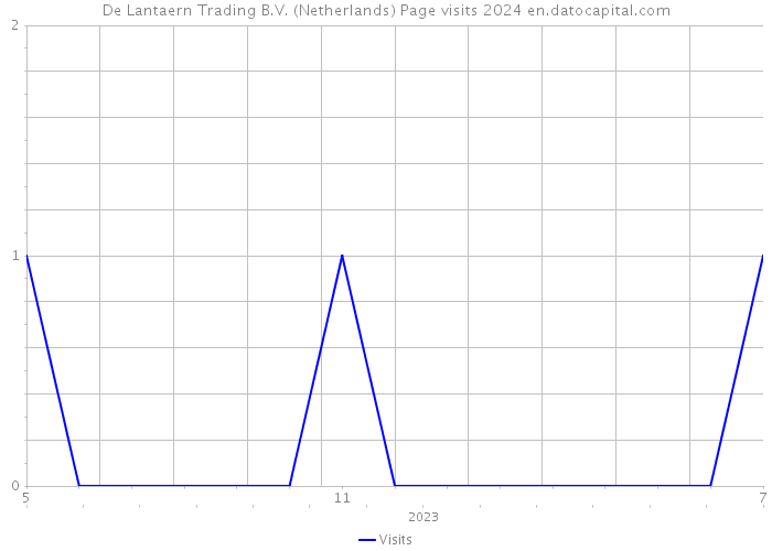 De Lantaern Trading B.V. (Netherlands) Page visits 2024 