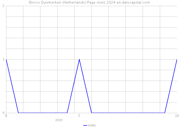 Enrico Duinkerken (Netherlands) Page visits 2024 