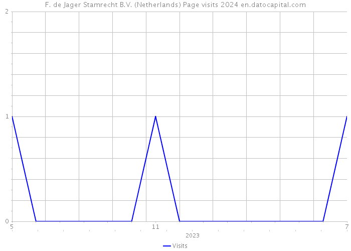 F. de Jager Stamrecht B.V. (Netherlands) Page visits 2024 