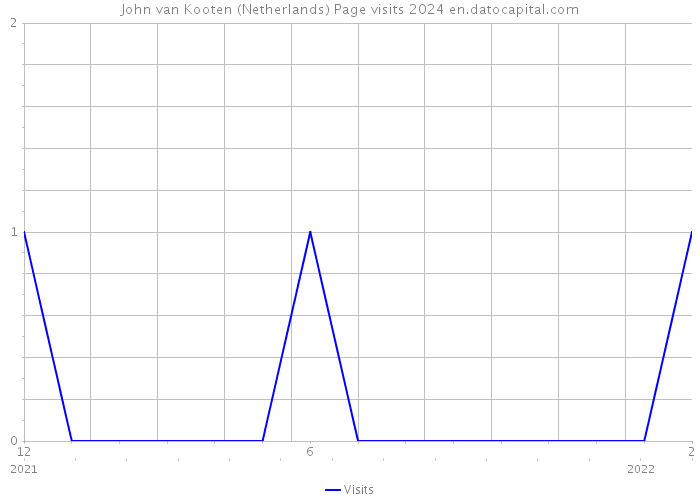 John van Kooten (Netherlands) Page visits 2024 