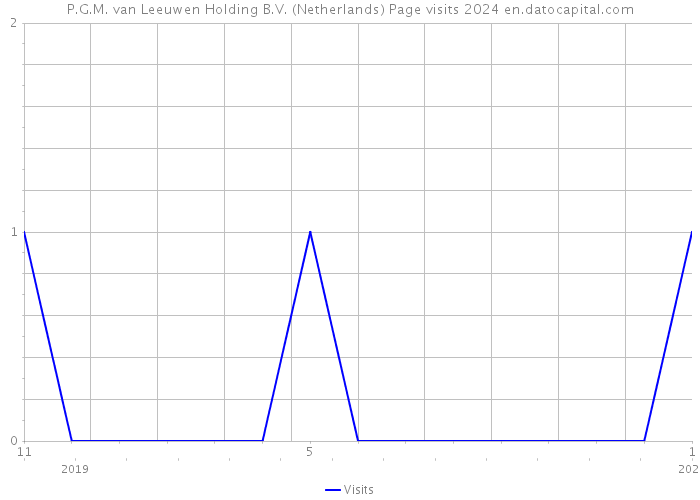 P.G.M. van Leeuwen Holding B.V. (Netherlands) Page visits 2024 