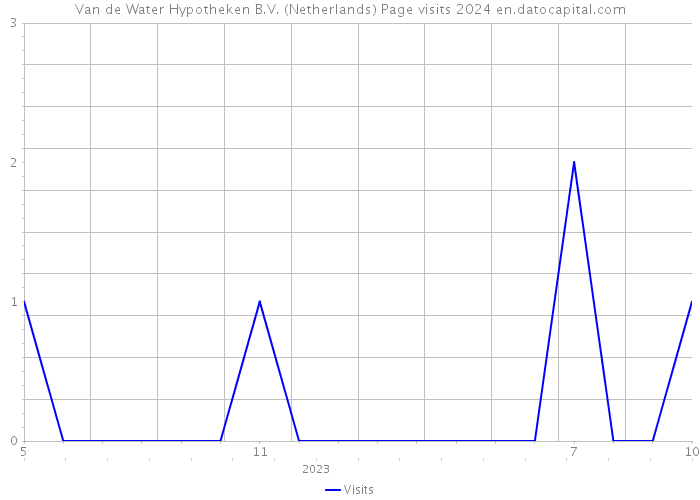 Van de Water Hypotheken B.V. (Netherlands) Page visits 2024 