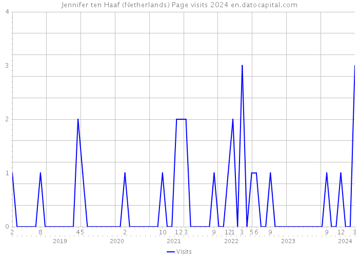 Jennifer ten Haaf (Netherlands) Page visits 2024 