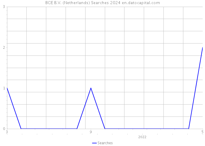 BCE B.V. (Netherlands) Searches 2024 