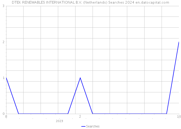 DTEK RENEWABLES INTERNATIONAL B.V. (Netherlands) Searches 2024 