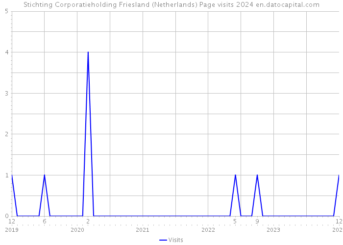 Stichting Corporatieholding Friesland (Netherlands) Page visits 2024 