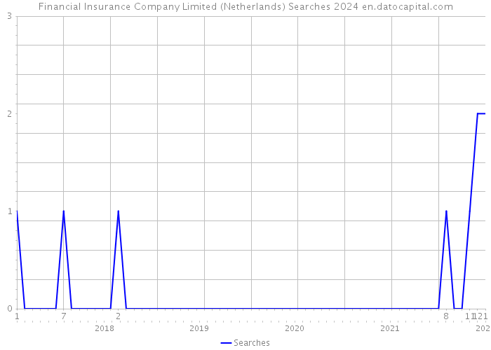 Financial Insurance Company Limited (Netherlands) Searches 2024 