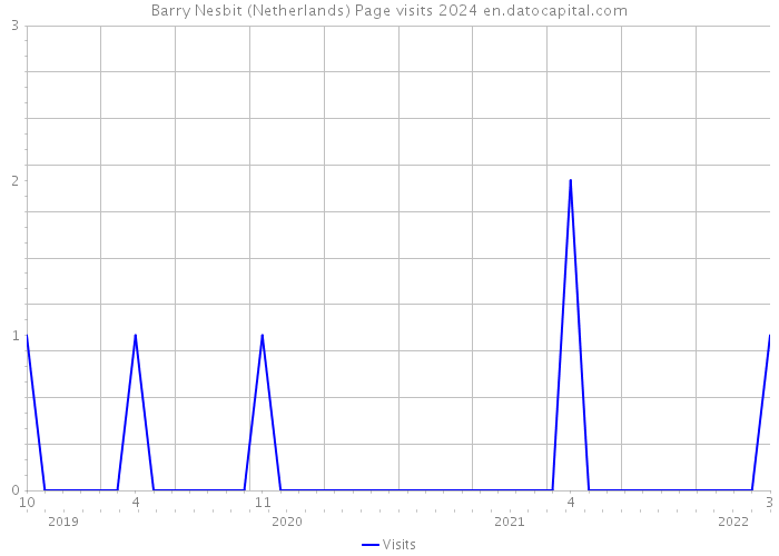Barry Nesbit (Netherlands) Page visits 2024 